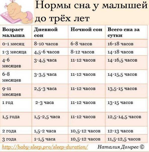 Сколько часов в сутки должен спать новорожденный ребенок в 1 месяц: нормы дневного и ночного сна грудничка 0+