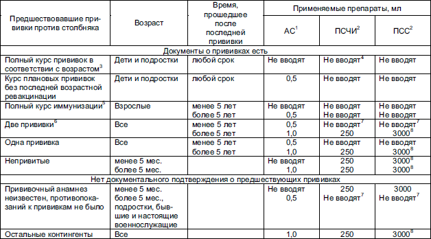 Прививка от столбняка - болит место укола. побочные действия прививки от столбняка :: syl.ru
