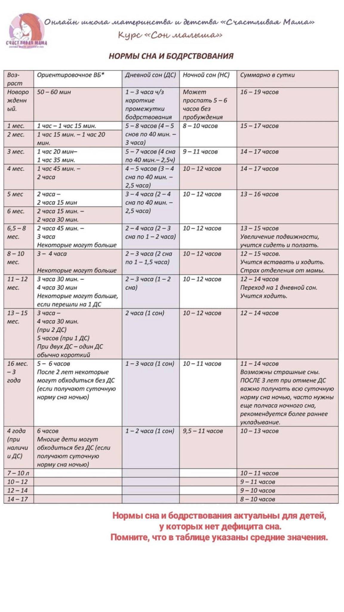 Сон детей по возрасту таблица. Таблица времени сна и бодрствования детей до года. Таблица сна и бодрствования ребенка до года воз. Нормы сна и бодрствования ребенка до года таблица. График сна у новорожденного по месяцам таблица.