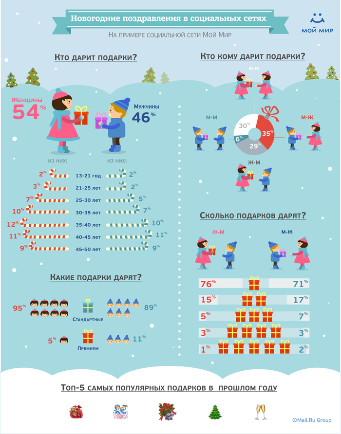 Какого года новогодние каникулы. Статистика подарков на новый год. Инфографика новый год. Новый год статистика. Таблица подарков.