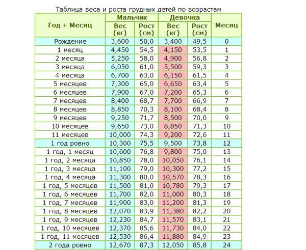 Сколько должен весить ребенок в 4 месяца? таблица веса и роста :: syl.ru
