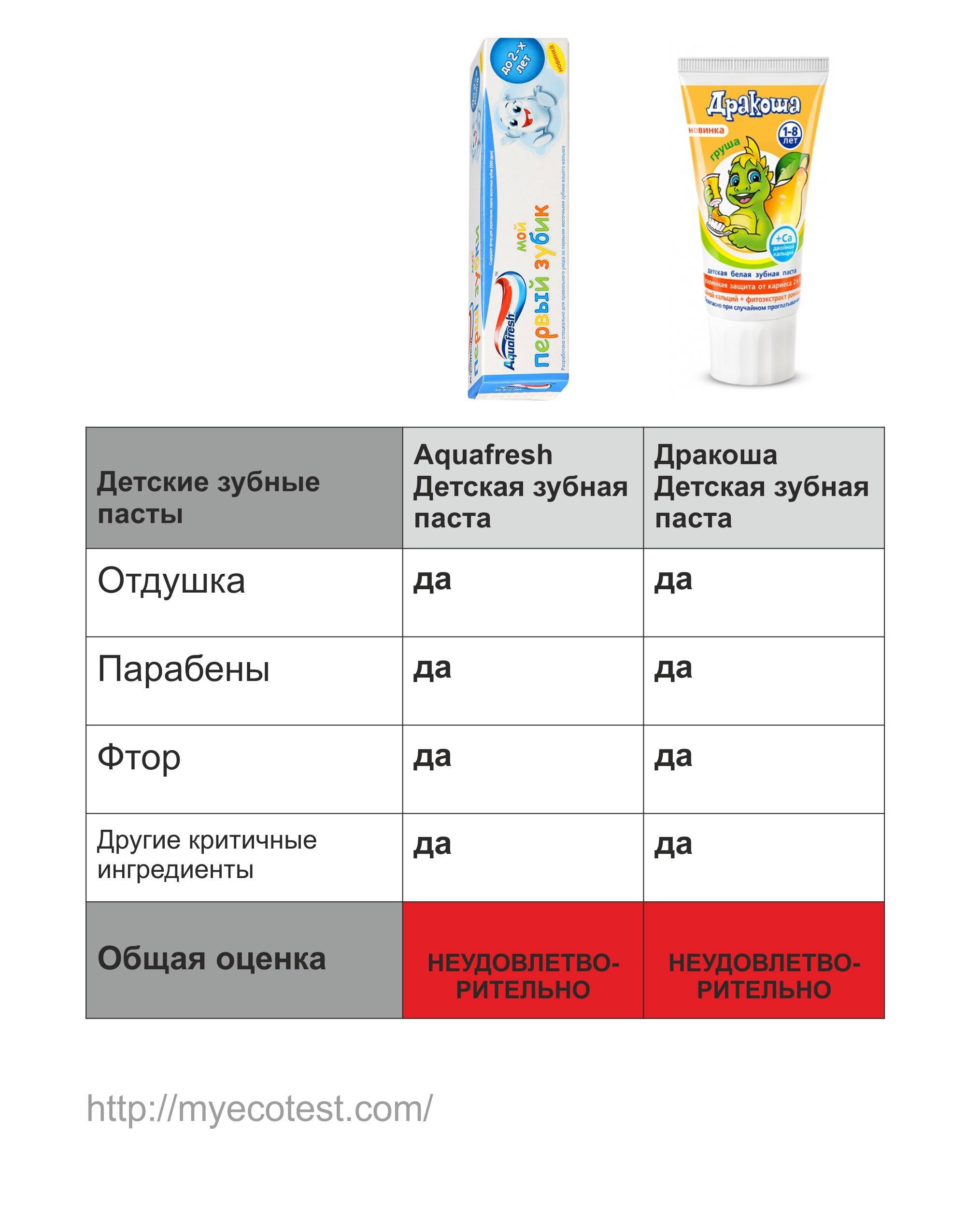 Как выбрать детскую зубную пасту? рейтинг зубных паст для детей – полезные статьи и советы на харьков дентал