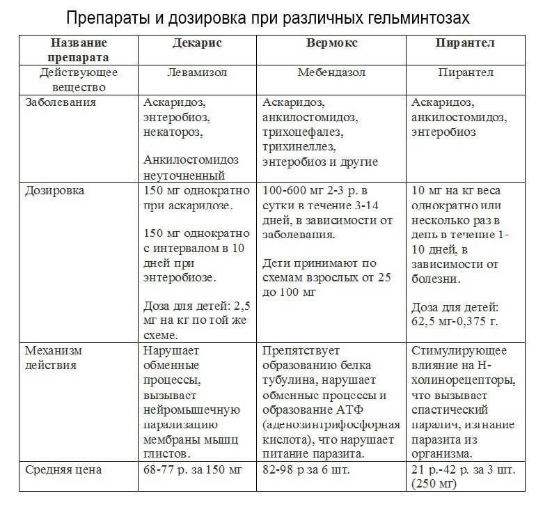 Схема лечения глистов у детей