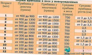 Мамин дневник: все о прибавке в весе у новорожденных в первый год жизни по месяцам