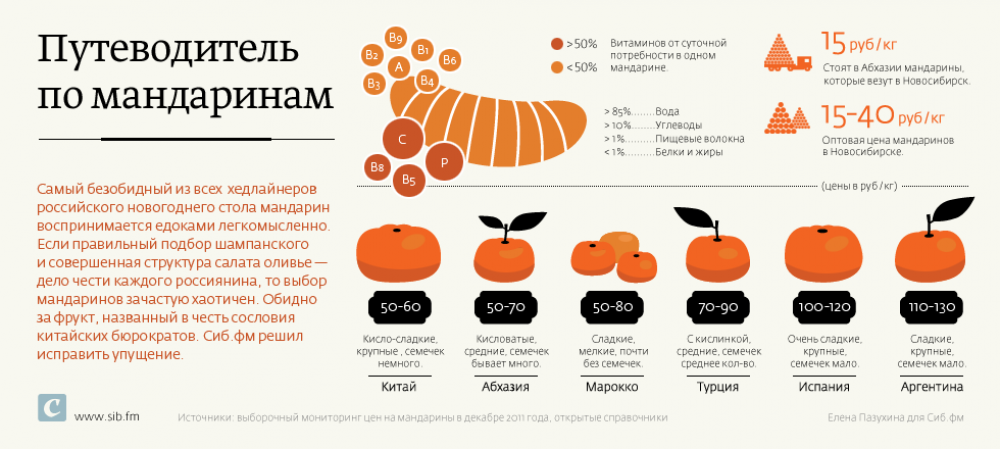 Ем много мандаринов почему. Как выбрать мандарины. Мандарины инфографика. Как правильно выбрать мандарины. Как различить мандарины.