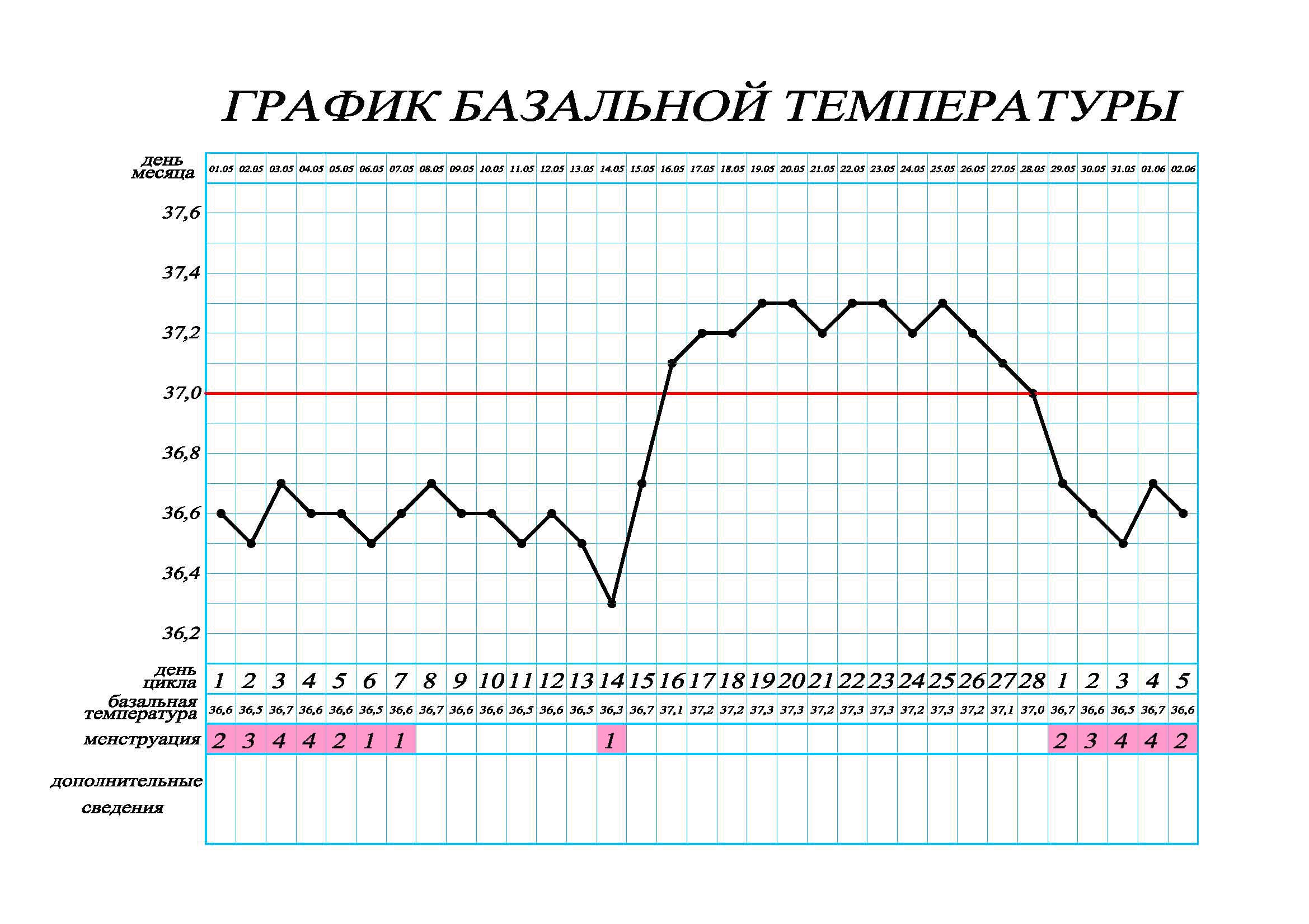 Значения базальной температуры при беременности на ранних сроках: какие должны быть, как правильно составить график?