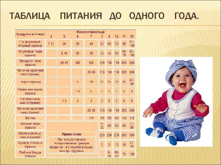 Нормальный вес и рост ребенка в возрасте 5 месяцев