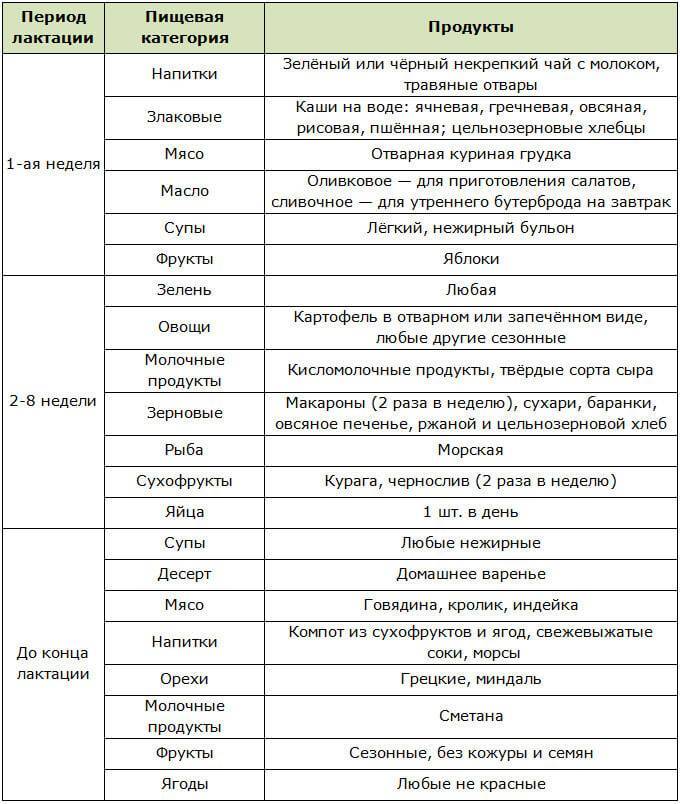Можно ли кормящей маме грецкие орехи?
