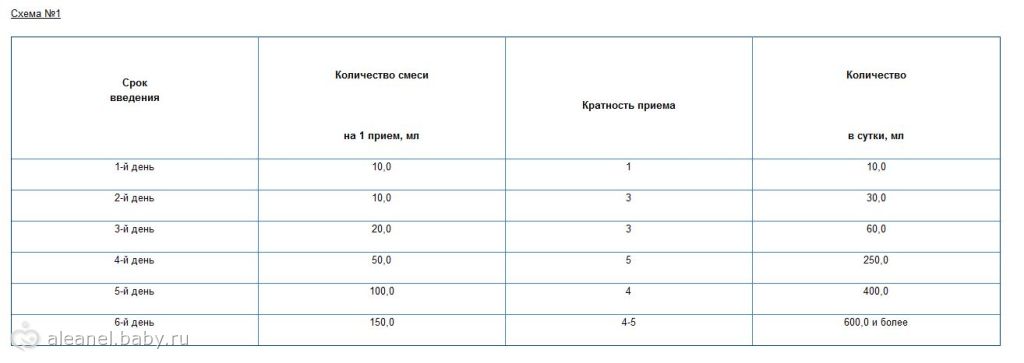 Схема перехода с одной смеси на другую при искусственном