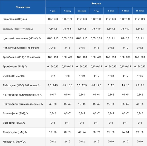 Расшифровка анализа крови у детей онлайн по фото