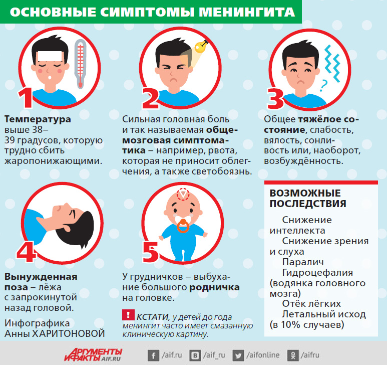 Менингит: виды, признаки, диагностика | food and health