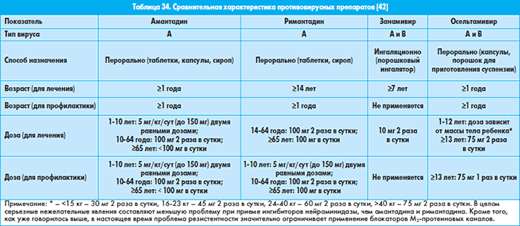 Осельтамивир для профилактики схема