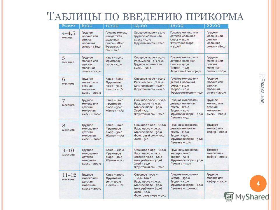 Прикорм в 7 месяцев: правила питания и меню на неделю — моироды.ру