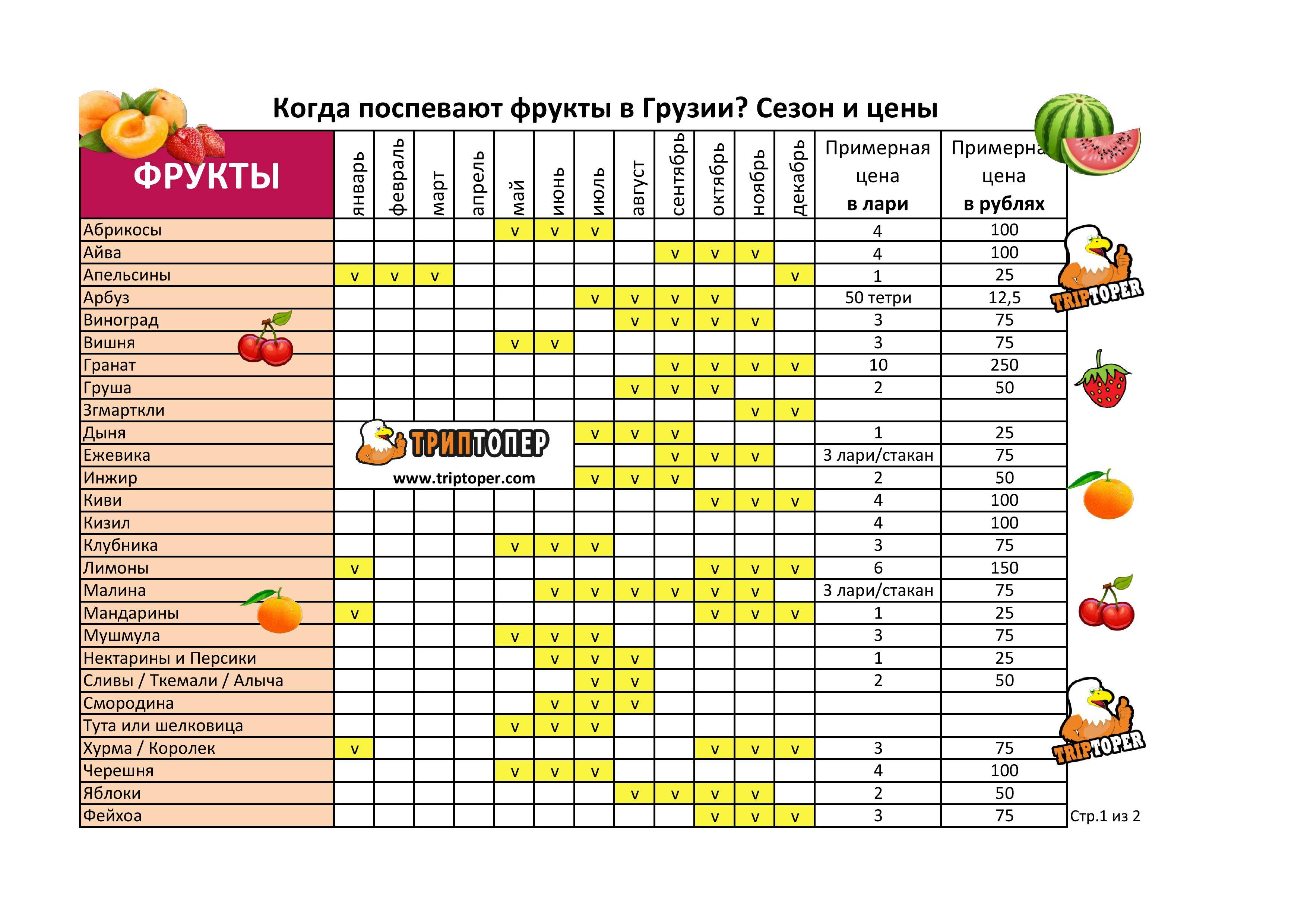 С какого возраста можно давать ребенку абрикосы в виде пюре, целиком или добавляя в кашу? | konstruktor-diety.ru