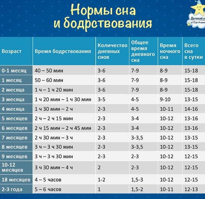 Режим дня ребенка в 11 месяцев: сколько он должен спать, режим кормления и прочие вопросы + фото