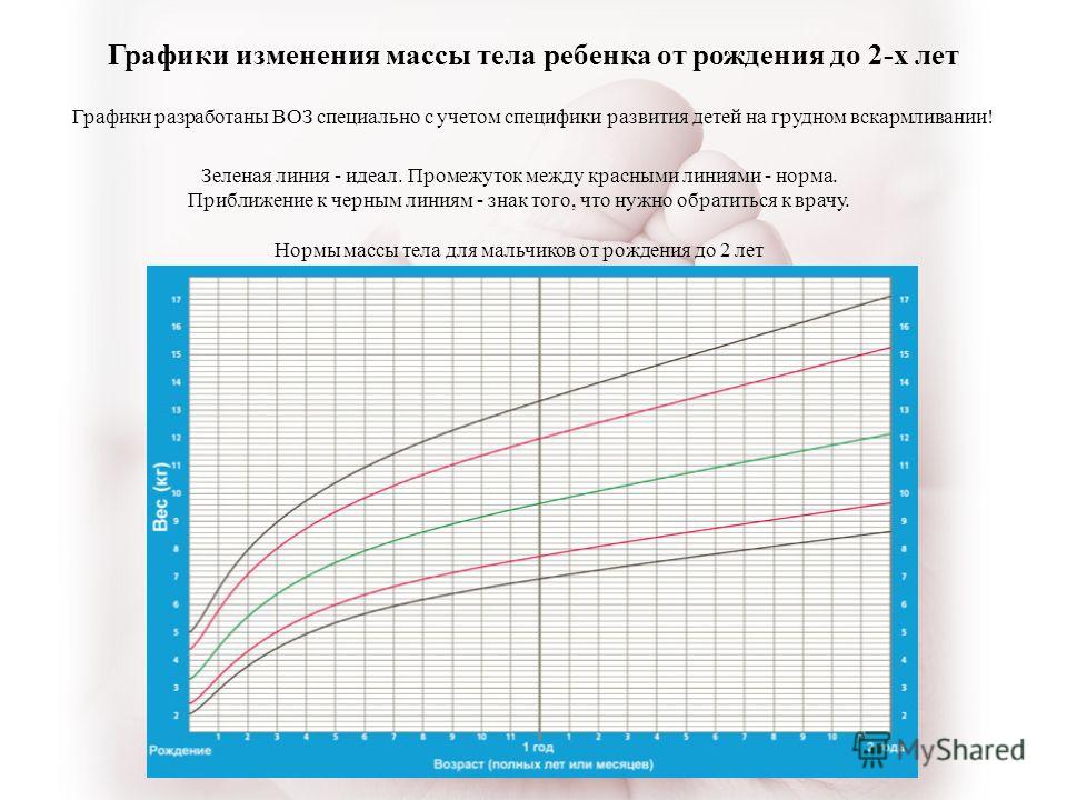 Графики веса воз: шпаргалка для мамы