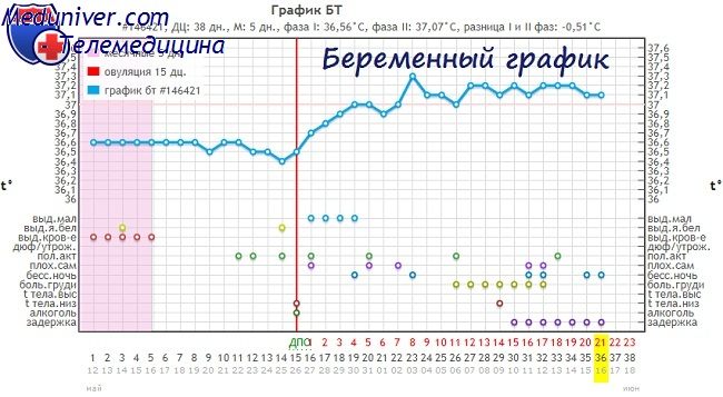 Как составить график базальной температуры тела | врач гинеколог ананин владимир викторович город красноярск