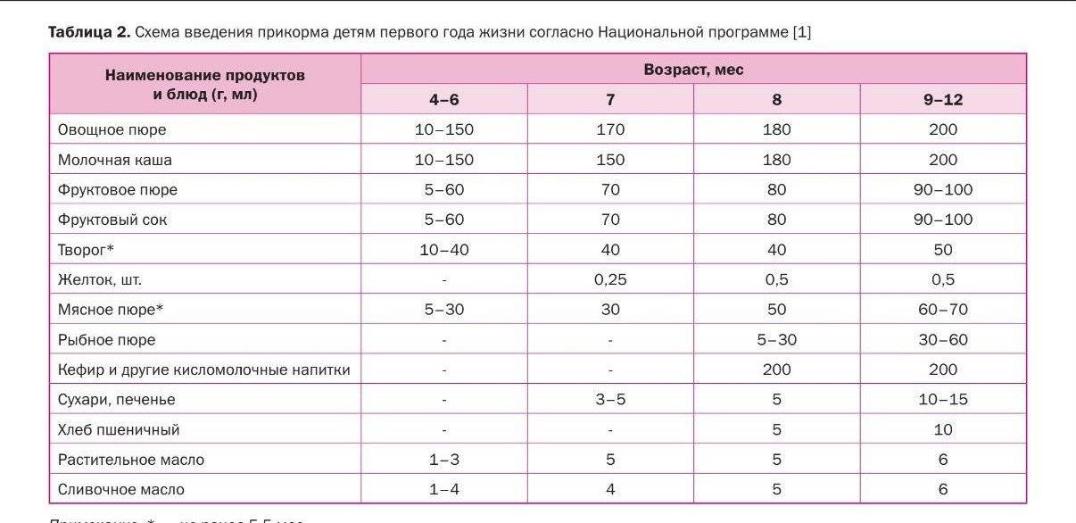 Меню ребёнка в 9 месяцев: список разрешённых продуктов и рецепты на каждый день