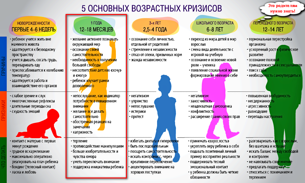 Календарь кризисов ребенка: первого года, 2, 3, 4-5 и 6-7 лет, лактационные кризисы / mama66.ru