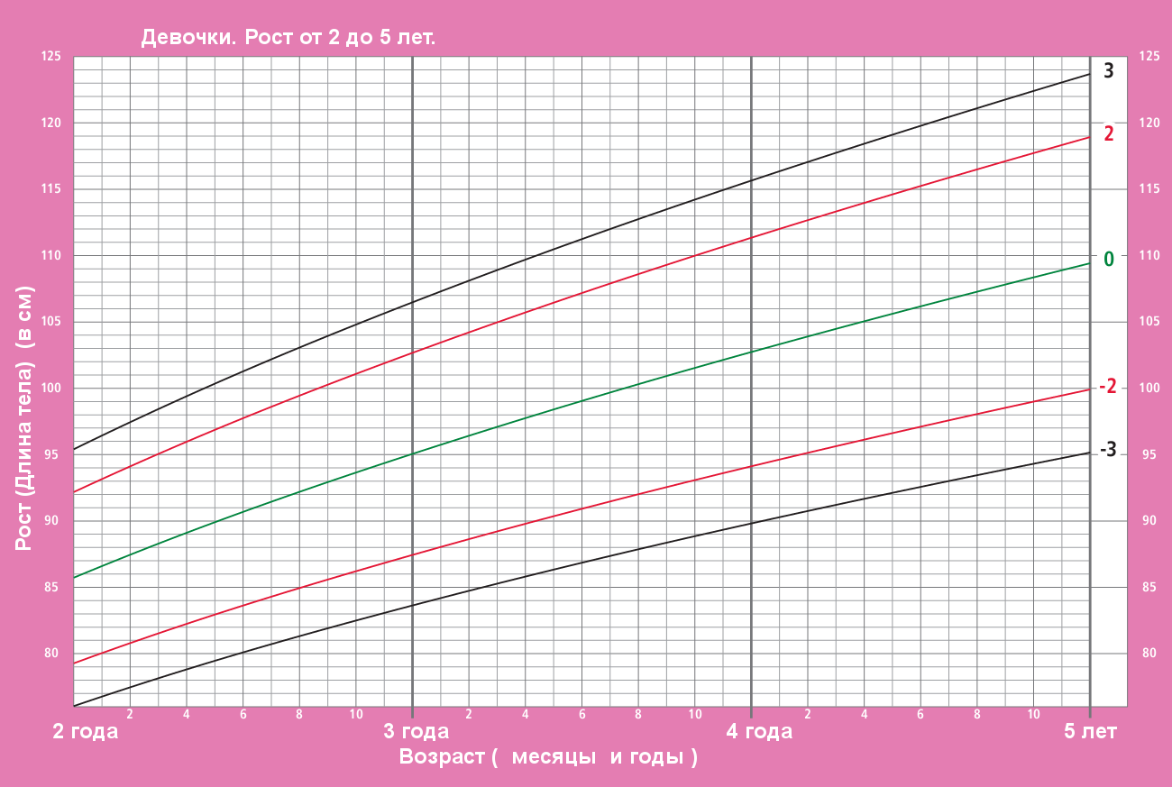 Нормы роста девочек воз. Рост девочки в 5 лет. График роста и веса. Рост девочек. Рост и вес девочки в 5 лет.