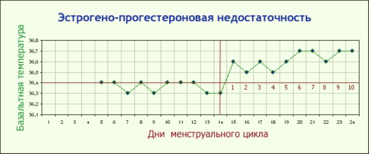 Какая должна быть базальная температура при беременности? график базальной температуры :: syl.ru