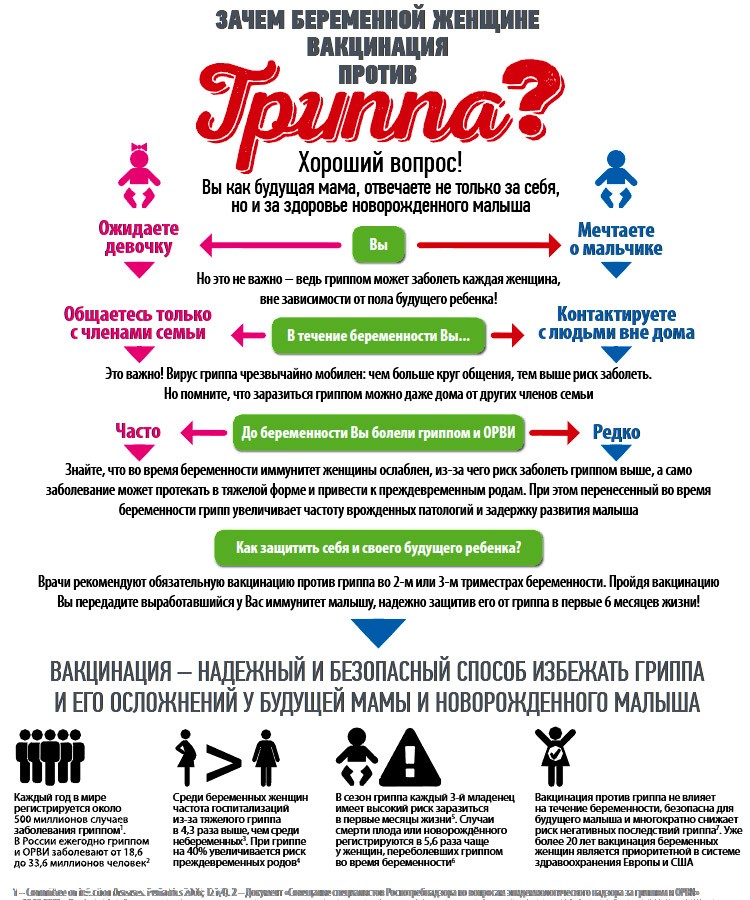 Прививка от гриппа у детей и взрослых: противопоказания