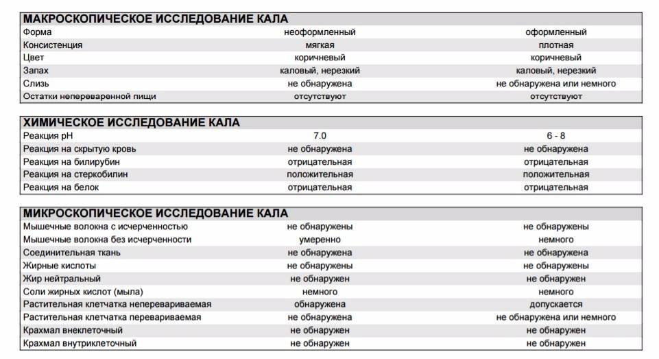 Копрограмма в детском возрасте: 9 показаний к проведению, правила сбора материала, нормальные и патологические показатели