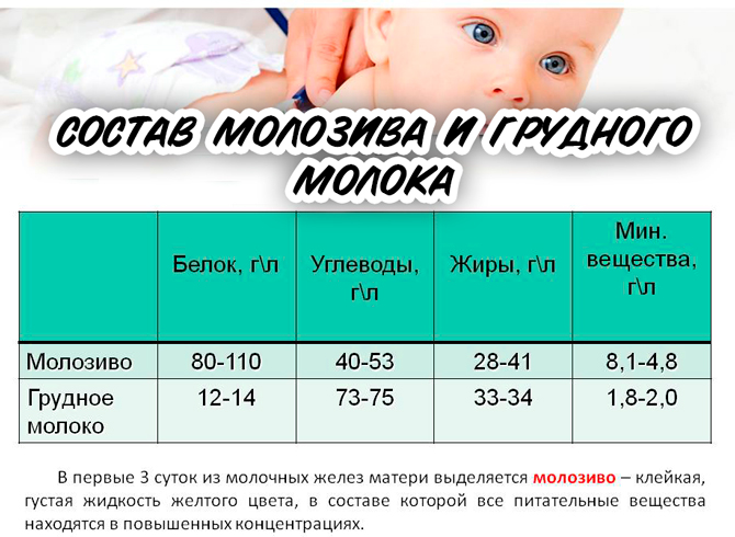 Молозиво при беременности - на каком сроке? нормы и отклонения :: syl.ru
