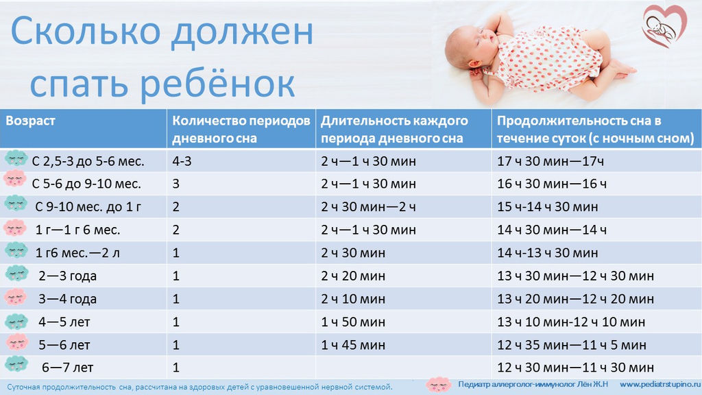 Сколько должен спать новорожденный ребенок между кормлениями: режим сна до года