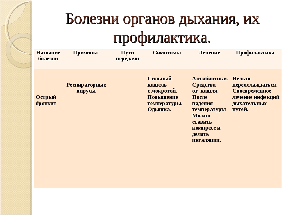 Имена болезней. Профилактика заболеваний органов дыхания острый бронхит. Бронхит таблица причины пути передачи. Профилактика заболеваний органов дыхания таблица.