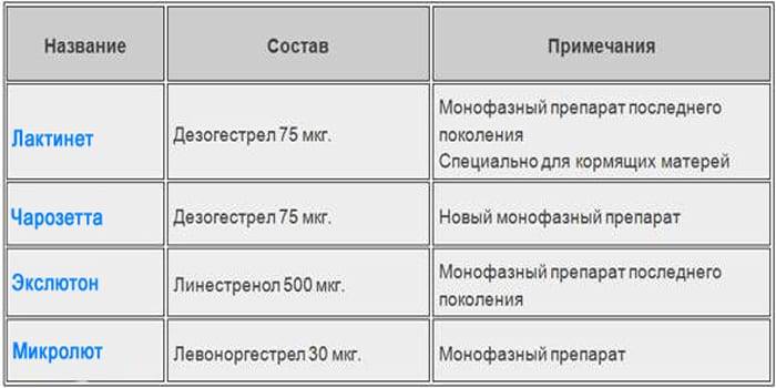 Экстренная контрацепция | таблетки 72 часа после акта