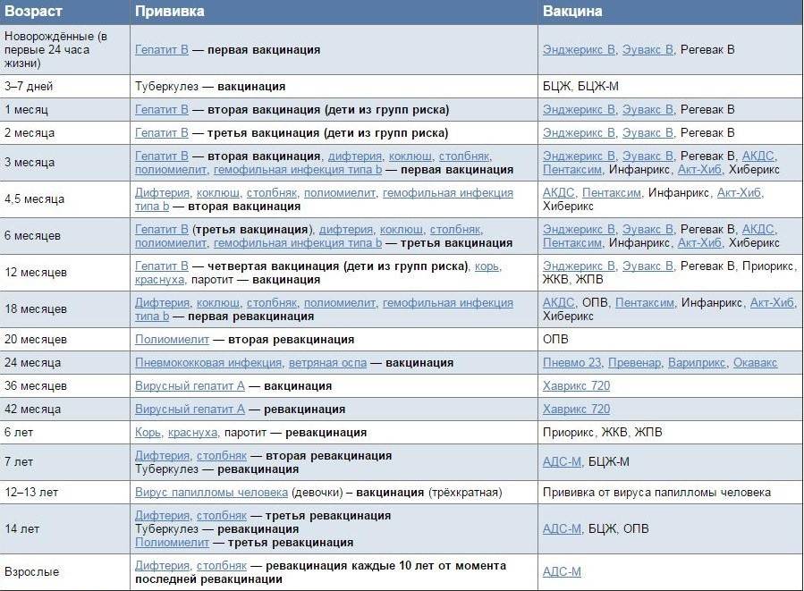 Календарь прививок для детей по возрасту
