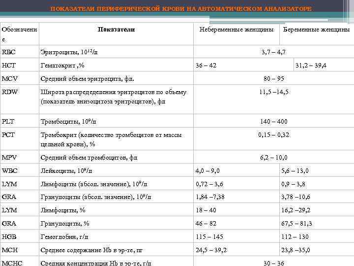 Тромбоциты: показания, причины повышения и снижения