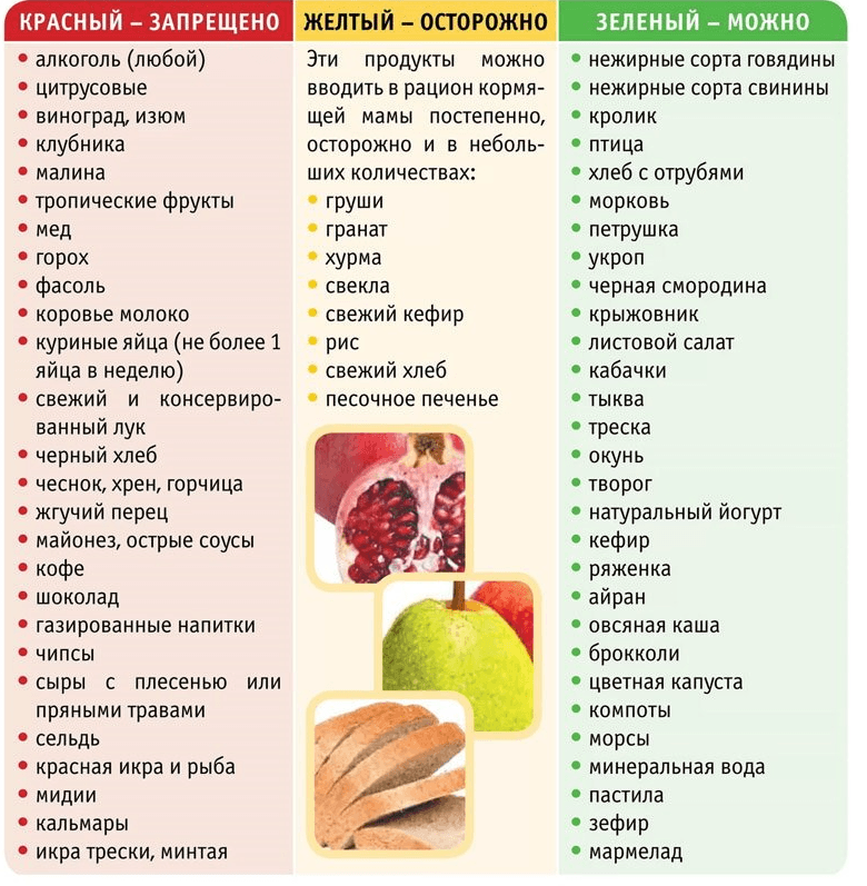 Какие фрукты и ягоды можно есть при грудном вскармливании кормящей маме – разрешенный и запрещенный списки