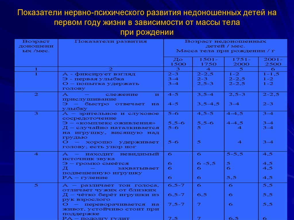 Недоношенные дети – степени и признаки недоношенности у новорожденного ребенка, особенности организма и поведения