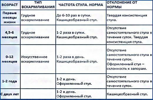 Стул на гв раз в 7 дней