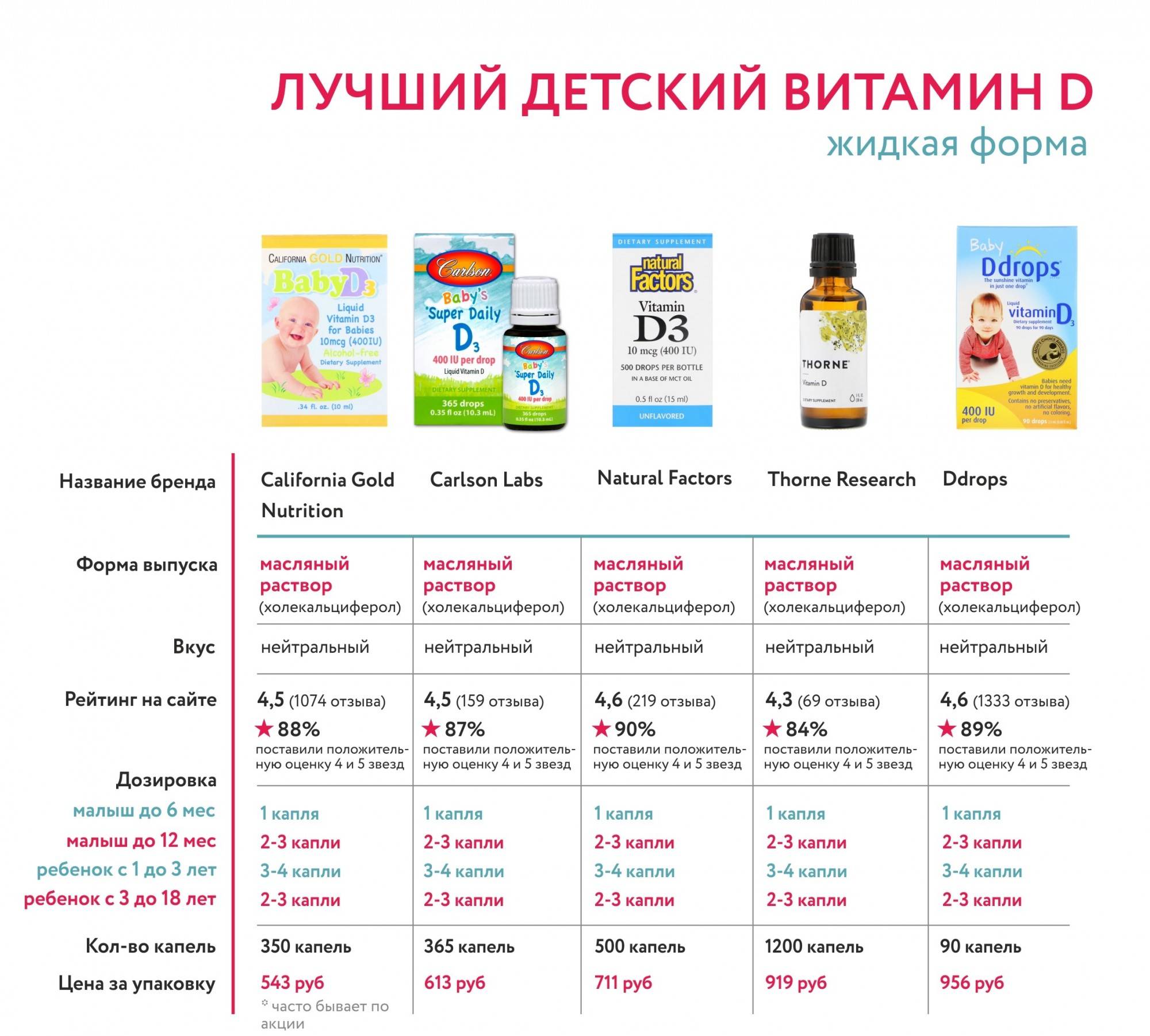 Какой витамин д лучше для грудничка комаровский - детская городская поликлиника №1 г. магнитогорска