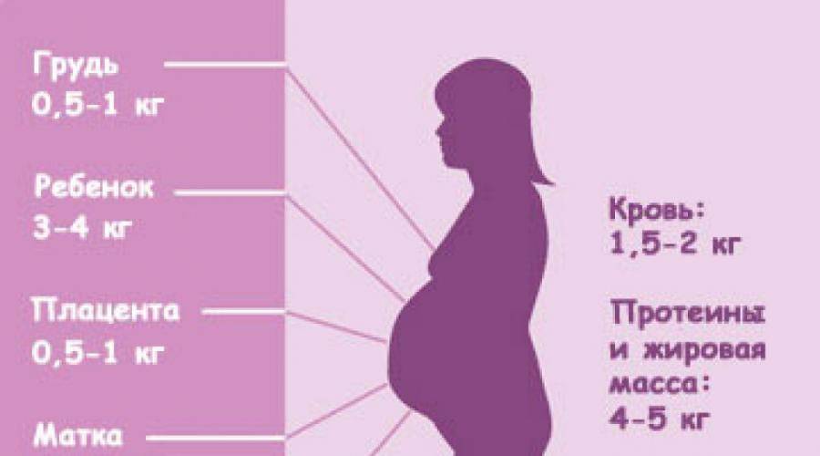 4 триместр беременности или донашивание ребенка