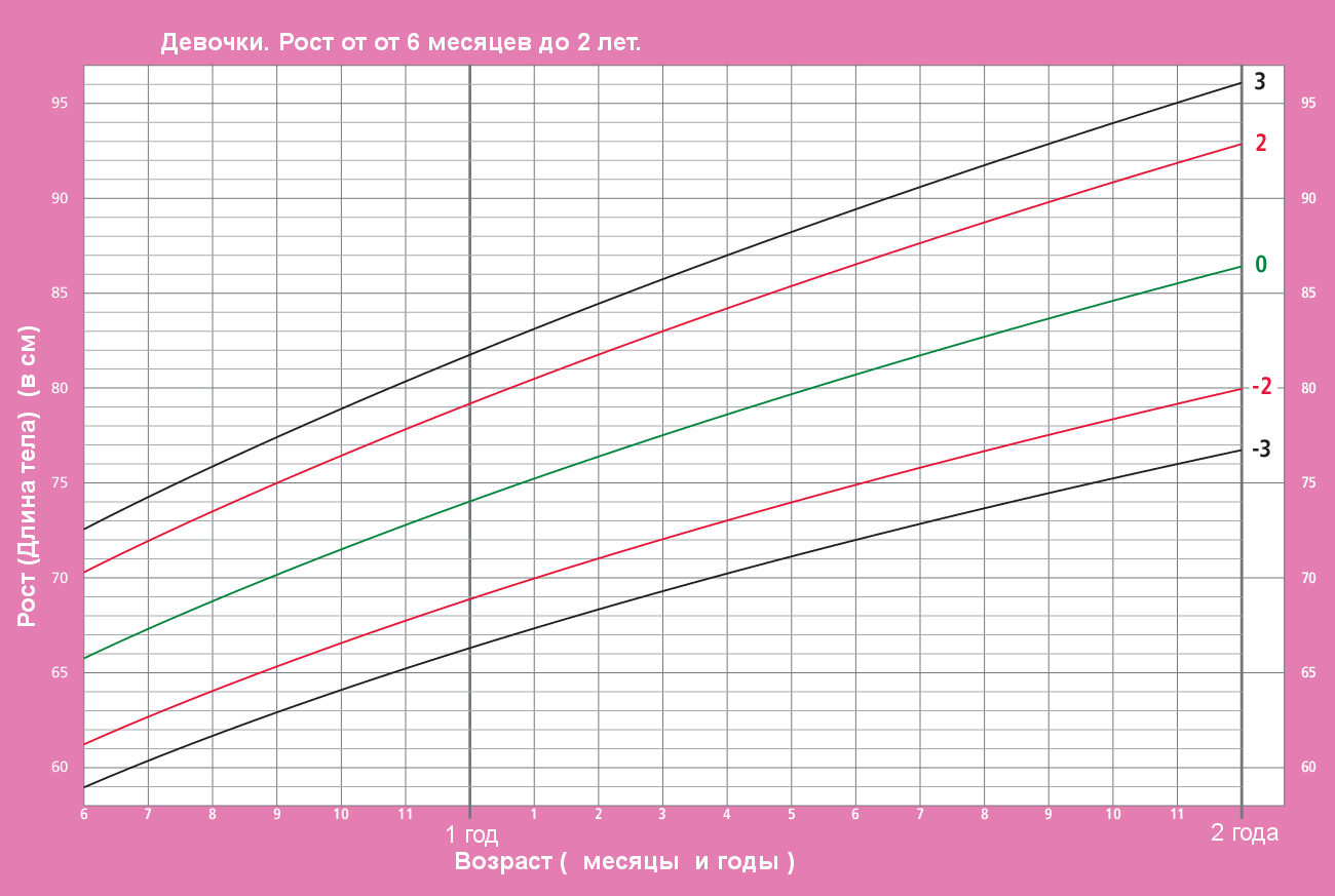 Месячный рост. График прибавки веса ребенка воз. График прибавок в весе воз. Таблица прибавки веса воз. Таблица прибавки веса воз девочки.