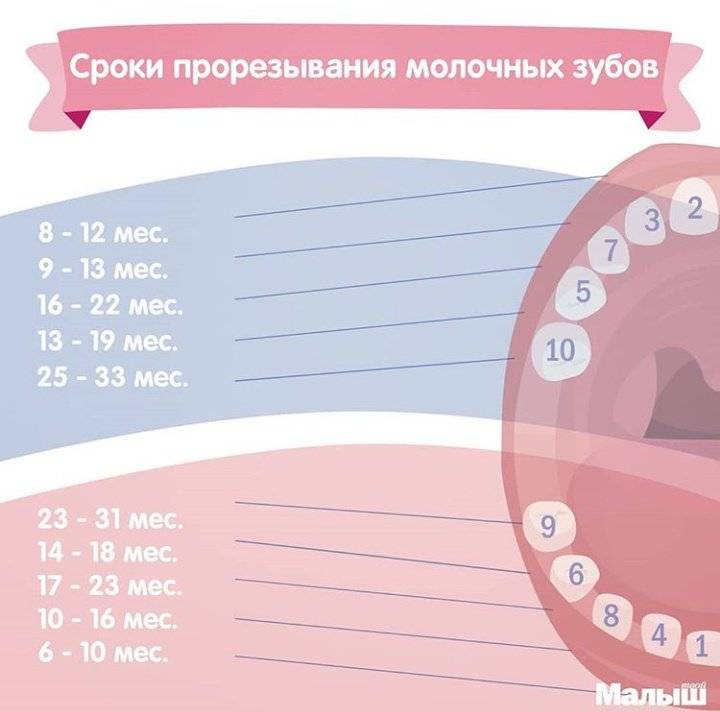 Может ли возникать рвота при прорезывании зубов у младенца