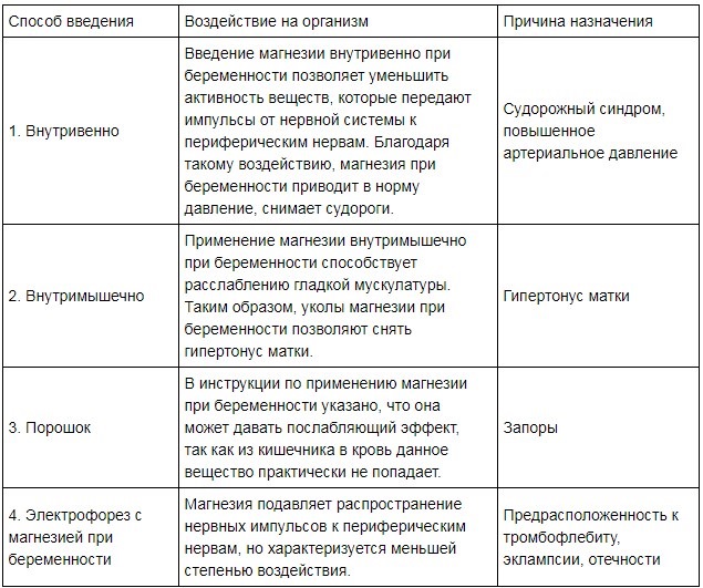 Лечение угрозы прерывания беременности в клинике