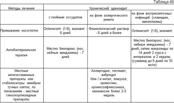 Схемы лечения аденоидов у детей без операции