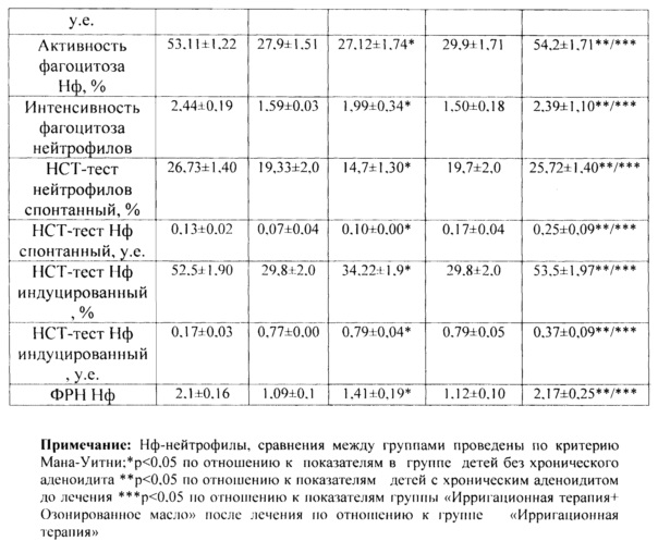 Развернутая клиническая картина хронического аденоидита у детей и этапность лечения