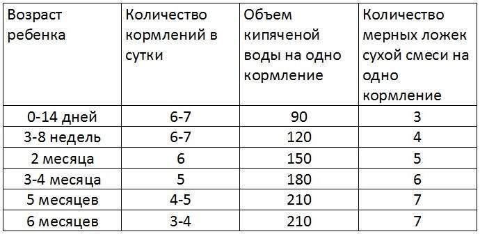 Как часто должен есть и сколько должен съедать молока малыш на грудном вскармливании