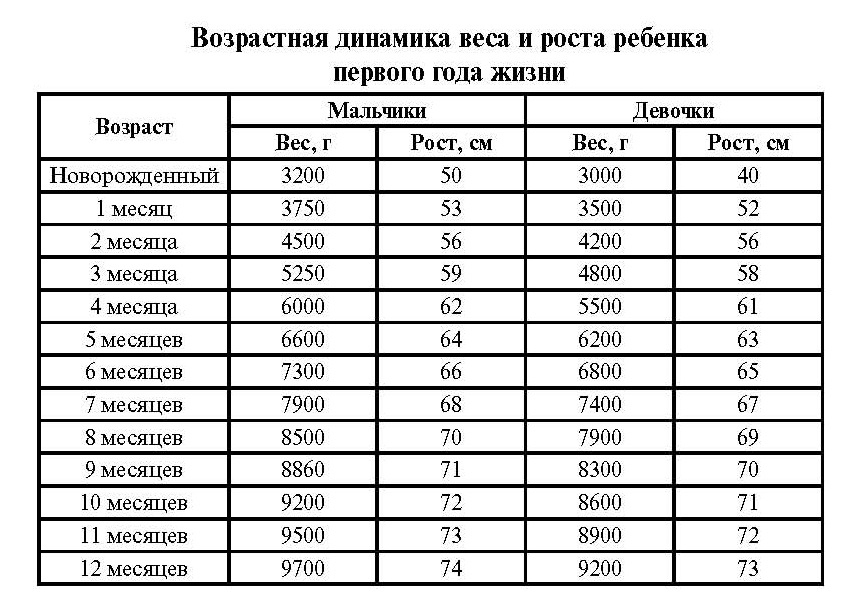 Рост ребёнка до 17 лет. таблица роста ребёнка в возрасте от 0 до 10 лет, разработанная воз, | blaby.ru