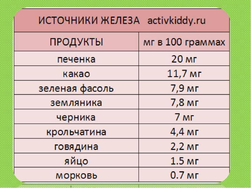 Гемоглобин: отклонение от нормы, причины и способы лечения